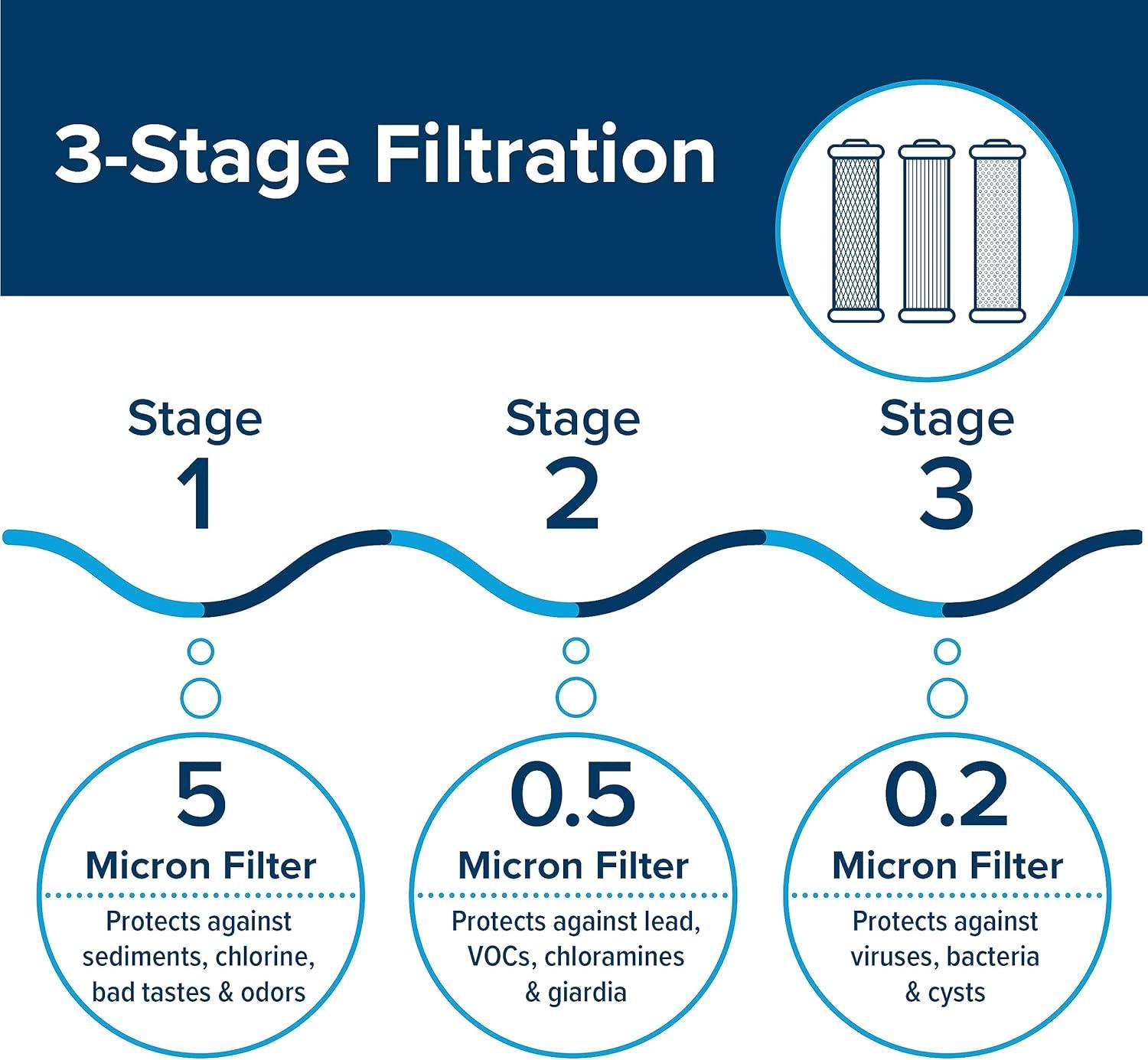 imageCamco Evo X3 Triple Stage Premium CamperRV Water Filter Kit  Features 3 Replaceable Cartridges to Remove Sediments Chlorine Bad Tastes Odors Viruses Bacteria Contaminates and More 40649